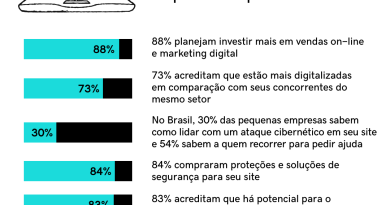 Brasil lidera virada digital empreendedora, diz pesquisa da GoDaddy no Sebrae