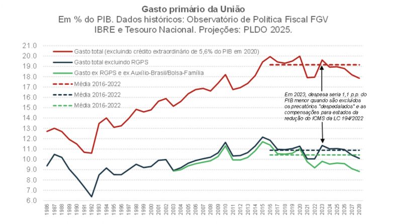 Sustentabilidade fiscal no Brasil se torna um desafio