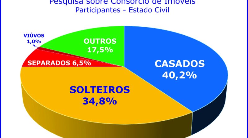 Casados e solteiros preferem formar patrimônio via consórcio