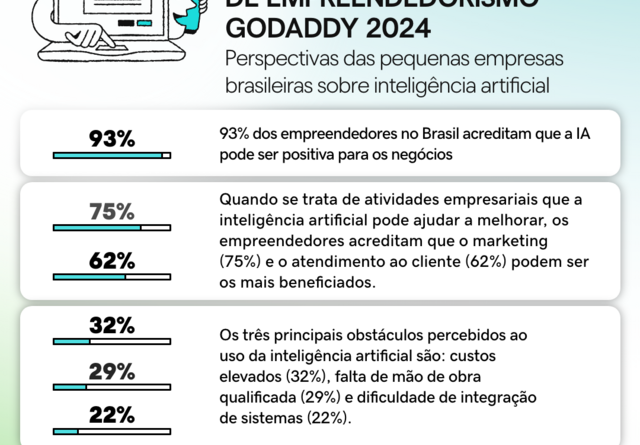 Pesquisa Global: 93% dos empreendedores brasileiros apostam na IA