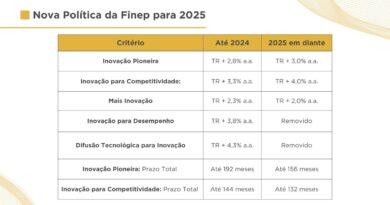 Finep altera condições de crédito para grandes empresas