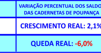 Em dez anos, consórcio cresce mais que a poupança