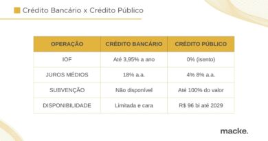 IOF sobe, mas governo libera R$ 96 bi para inovação