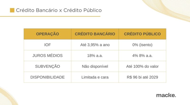 IOF sobe, mas governo libera R$ 96 bi para inovação