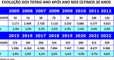 Cresce a participação dos ativos do consórcio no PIB