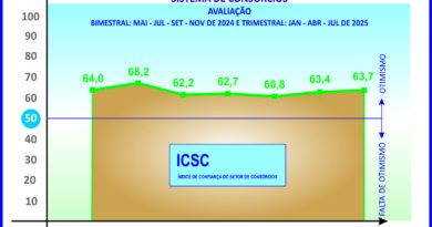 Índice dos consórcios registra ligeira alta de 0,3 ponto