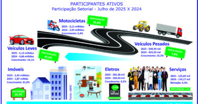 Consórcio bate recorde histórico com 12 mi de participantes