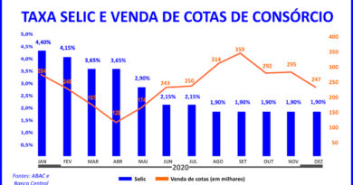 Confiança no consórcio atravessa conjunturas econômicas