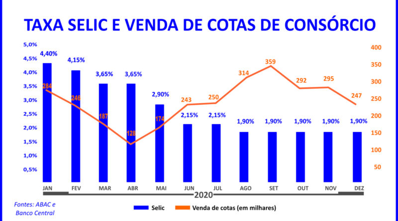 Confiança no consórcio atravessa conjunturas econômicas