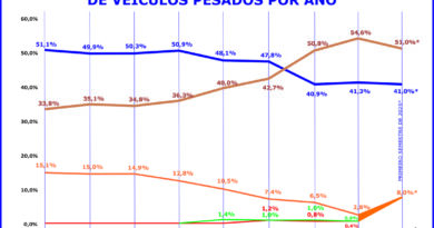 Máquinas agrícolas lideram o consórcio de veículos pesados