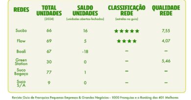 Alimentação saudável impulsiona redes de franquias no Brasil