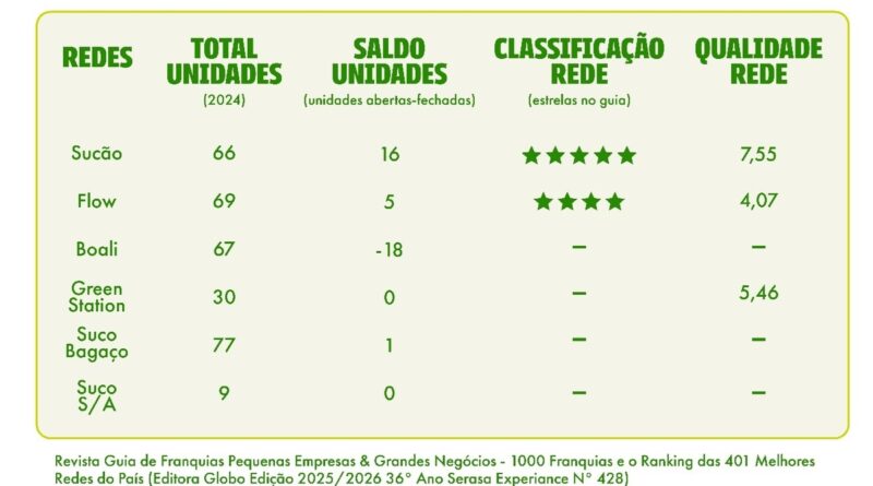 Alimentação saudável impulsiona redes de franquias no Brasil