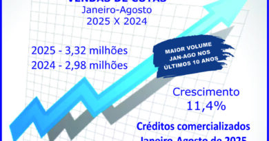 Vendas de consórcios atingem 3,32 milhões de cotas