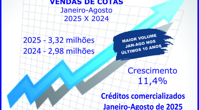 Vendas de consórcios atingem 3,32 milhões de cotas