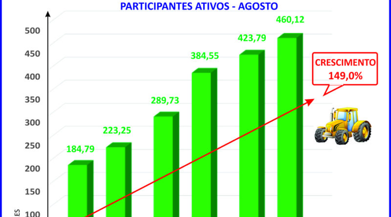 Consórcio de máquinas agrícolas cresce quase 150% em seis anos