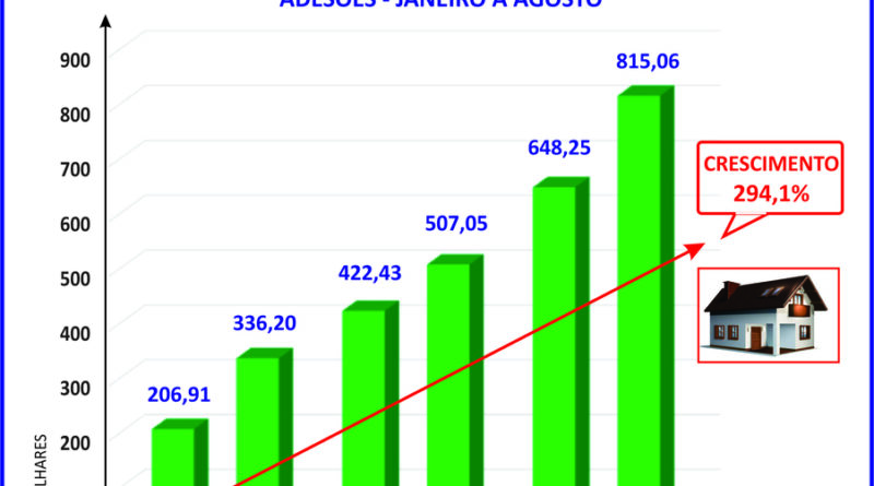 Consórcio de imóveis cresce quase 300% em 6 anos, diz ABAC