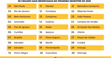 Omnibees destaca as 30 cidades com maior número de reservas