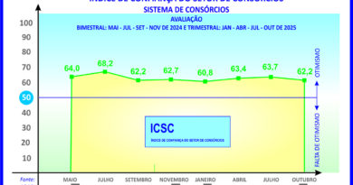 ICSC sinaliza boas perspectivas para os consórcios em 2026
