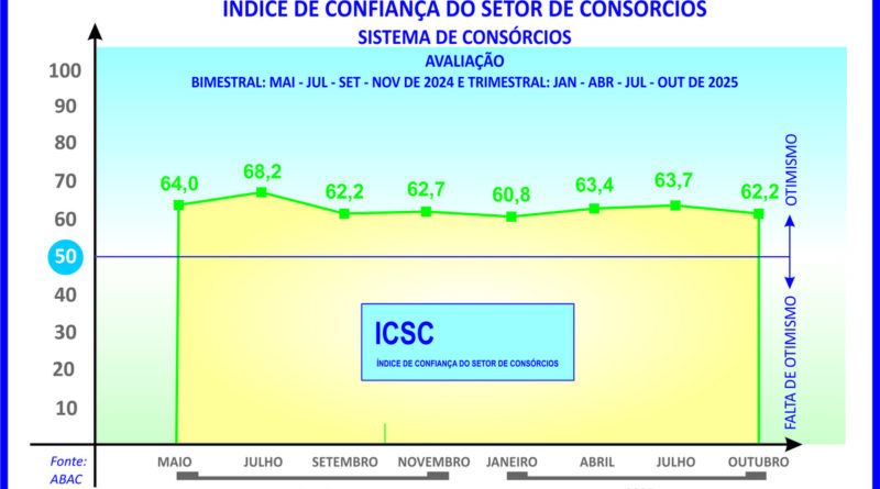 ICSC sinaliza boas perspectivas para os consórcios em 2026