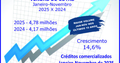 Consórcios superam R$ 467 bi com venda de 4,78 mi de cotas