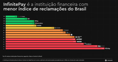 InfinitePay segue com menor índice de reclamações do Brasil