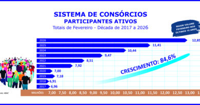 Participantes ativos do consórcio crescem 12,6% no bimestre