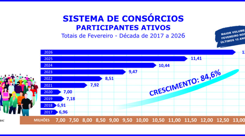 Participantes ativos do consórcio crescem 12,6% no bimestre