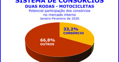 Vendas de motocicletas crescem no primeiro bimestre do ano