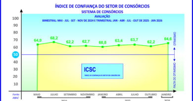 ICSC aponta boas perspectivas para os consórcios
