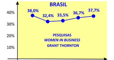 Presença feminina em altas lideranças deve crescer no futuro