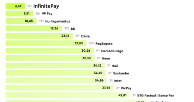 InfinitePay é destaque em ranking de experiência do cliente