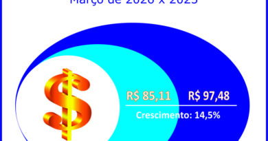 Adesões ao consórcio crescem 12,2% no primeiro trimestre