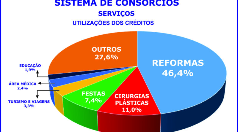 Reformas, plásticas e festas lideram o consórcio de serviços
