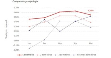 Apartamentos de um quarto aumentaram 0,55% em maio