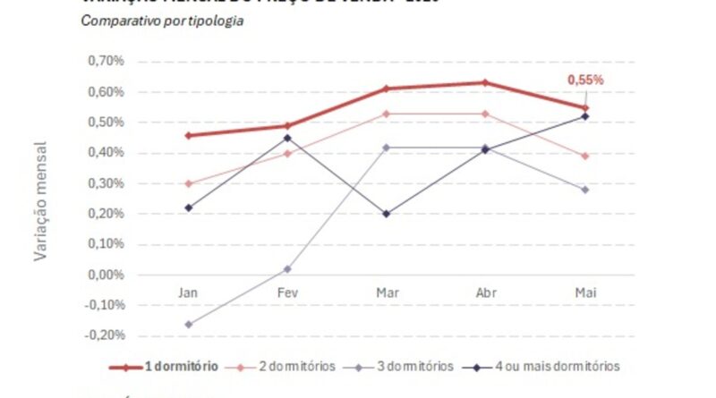 Apartamentos de um quarto aumentaram 0,55% em maio