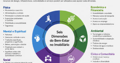 Wellness Real Estate impulsiona o mercado imobiliário