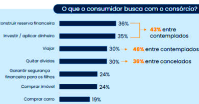 Consórcio cresce como investimento patrimonial e financeiro
