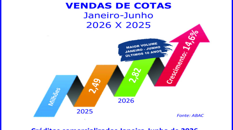 Consórcio cresce 14,6% nas vendas de cotas no semestre