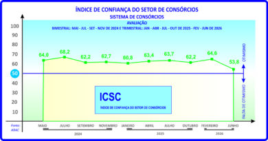 ICSC do consórcio sinaliza cautela para os próximos meses