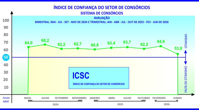 ICSC do consórcio sinaliza cautela para os próximos meses