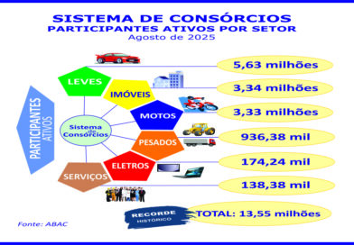 Consórcios: negócios crescem 24,2% e atingem quase R$ 390 bilhões