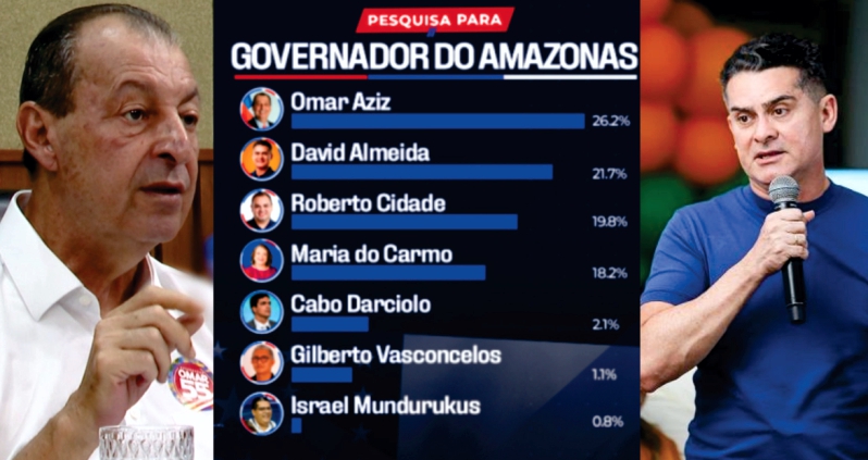 Pesquisa Urgente: David Almeida chega a 21,7% e vai com Omar Aziz com 26,2%, para o segundo turno