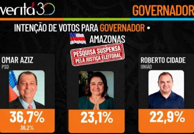 Veritá descumpre ordem judicial e divulga pesquisa suspensa no Amazonas