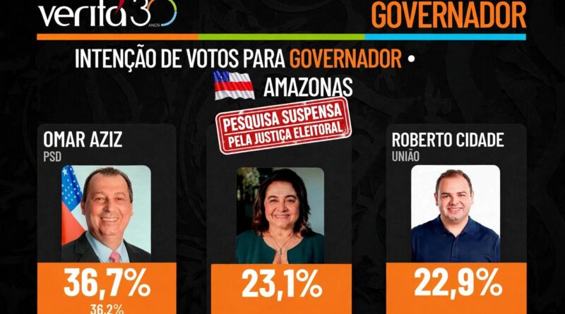 Veritá descumpre ordem judicial e divulga pesquisa suspensa no Amazonas